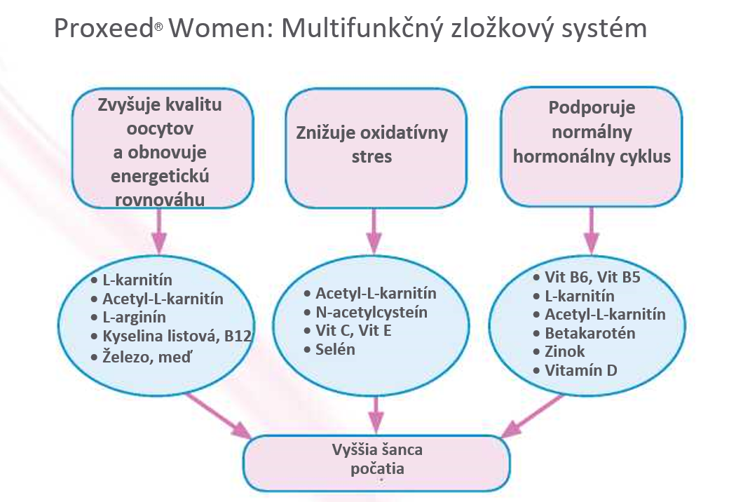 proxeed women zlozky